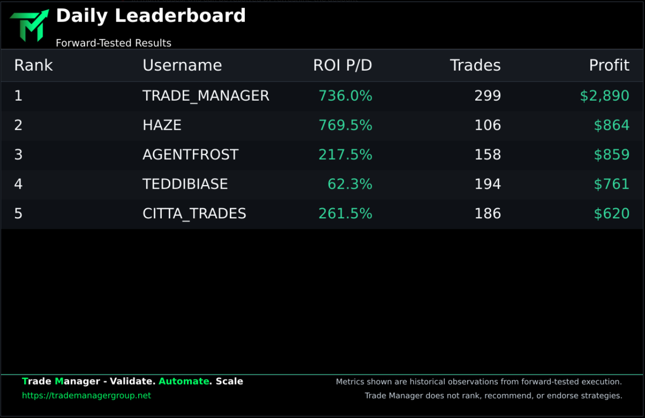 Today's Leaderboard - Member Profits